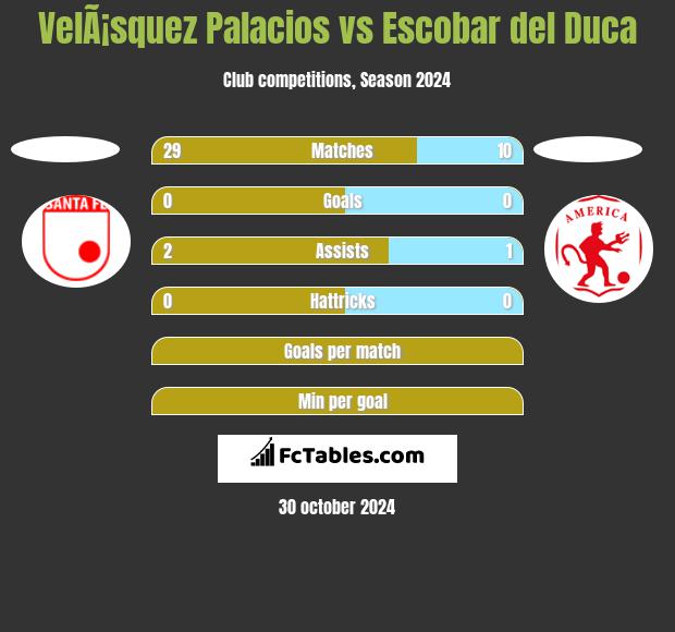 VelÃ¡squez Palacios vs Escobar del Duca h2h player stats