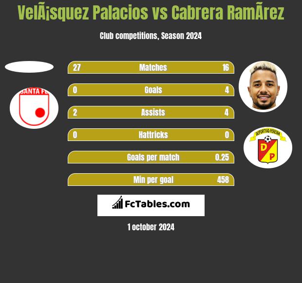 VelÃ¡squez Palacios vs Cabrera RamÃ­rez h2h player stats