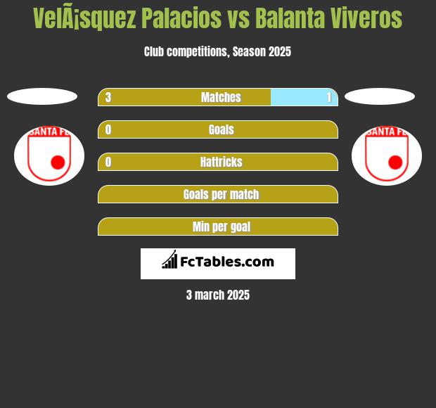 VelÃ¡squez Palacios vs Balanta Viveros h2h player stats