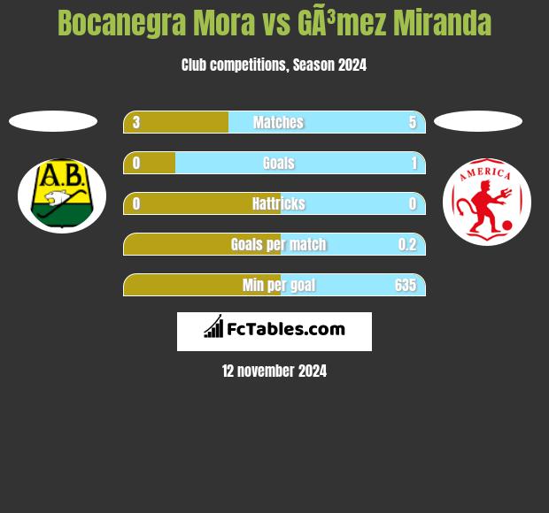 Bocanegra Mora vs GÃ³mez Miranda h2h player stats