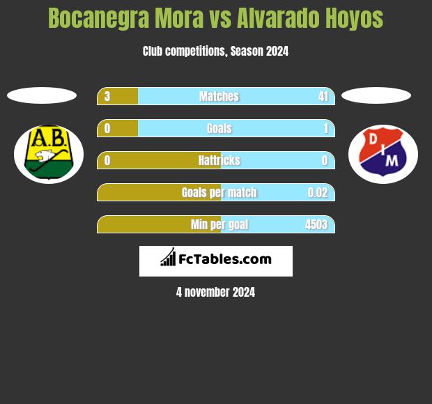 Bocanegra Mora vs Alvarado Hoyos h2h player stats