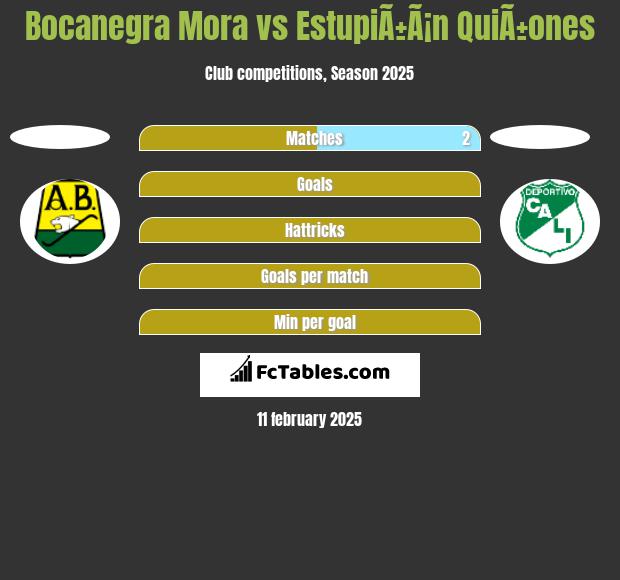 Bocanegra Mora vs EstupiÃ±Ã¡n QuiÃ±ones h2h player stats