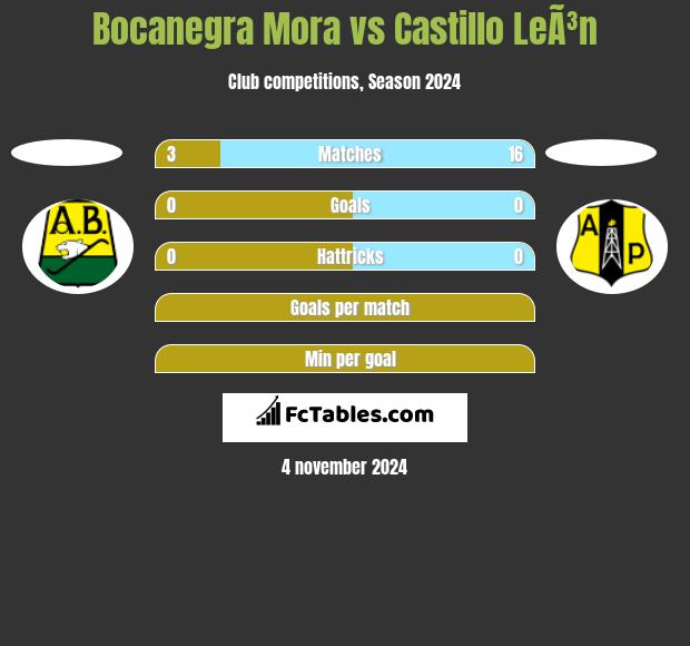 Bocanegra Mora vs Castillo LeÃ³n h2h player stats