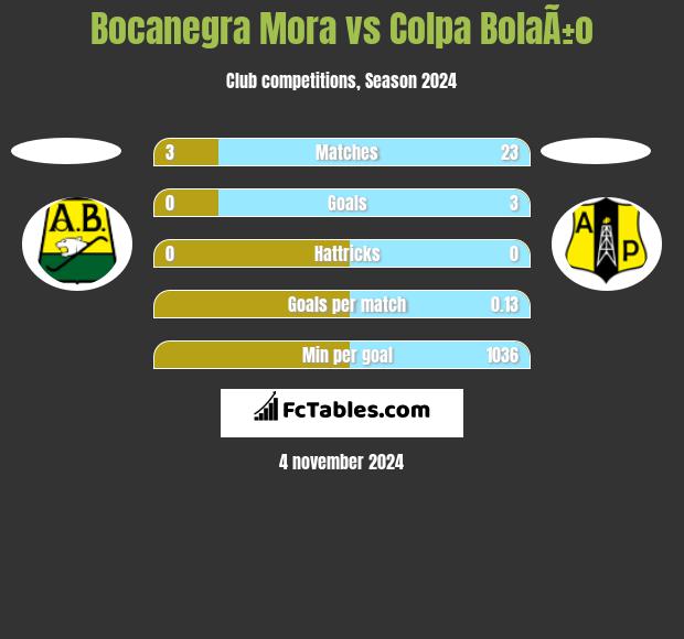 Bocanegra Mora vs Colpa BolaÃ±o h2h player stats