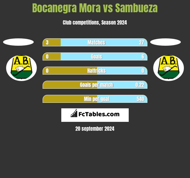 Bocanegra Mora vs Sambueza h2h player stats