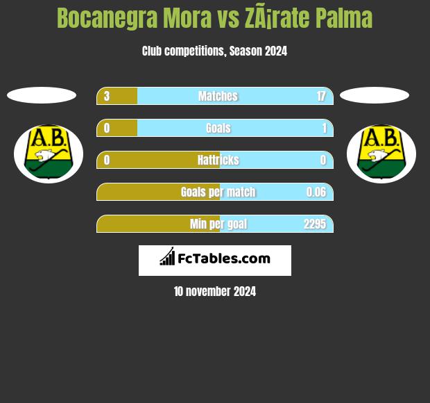 Bocanegra Mora vs ZÃ¡rate Palma h2h player stats