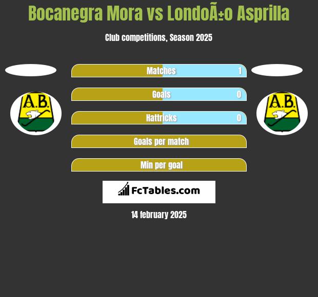 Bocanegra Mora vs LondoÃ±o Asprilla h2h player stats