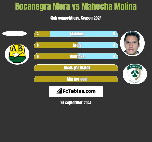 Bocanegra Mora vs Mahecha Molina h2h player stats