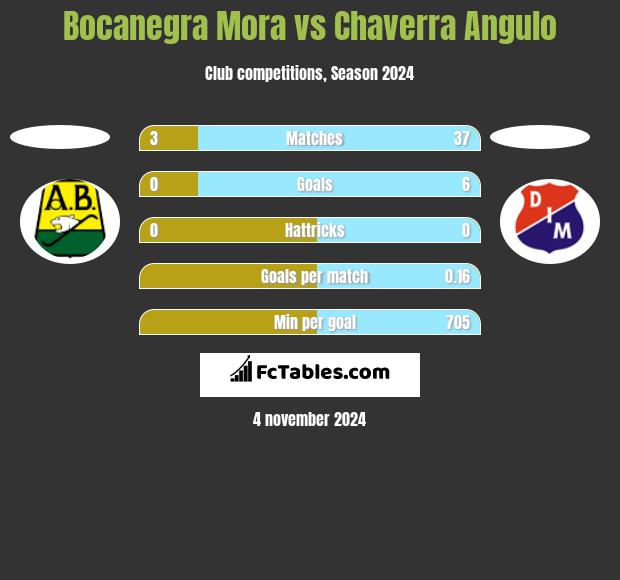 Bocanegra Mora vs Chaverra Angulo h2h player stats