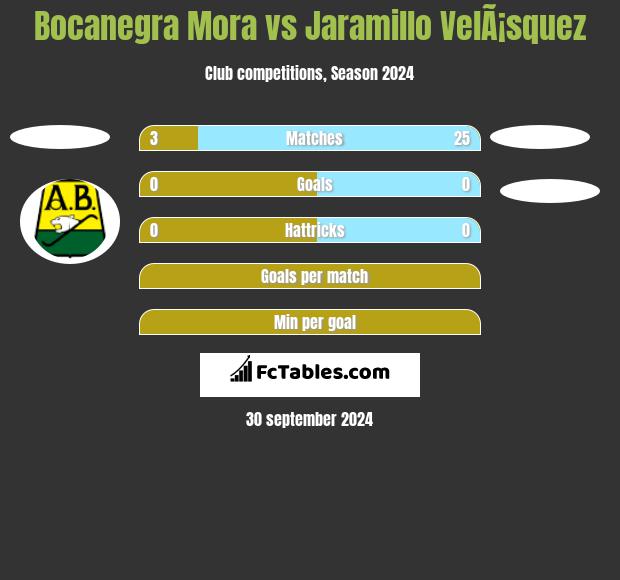 Bocanegra Mora vs Jaramillo VelÃ¡squez h2h player stats