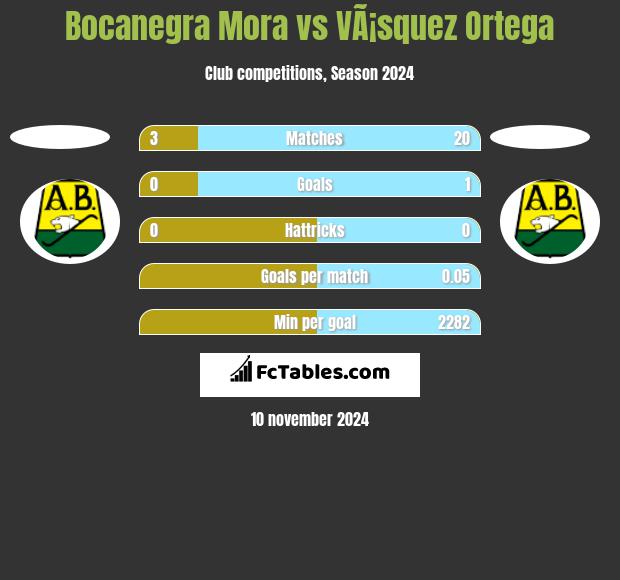 Bocanegra Mora vs VÃ¡squez Ortega h2h player stats