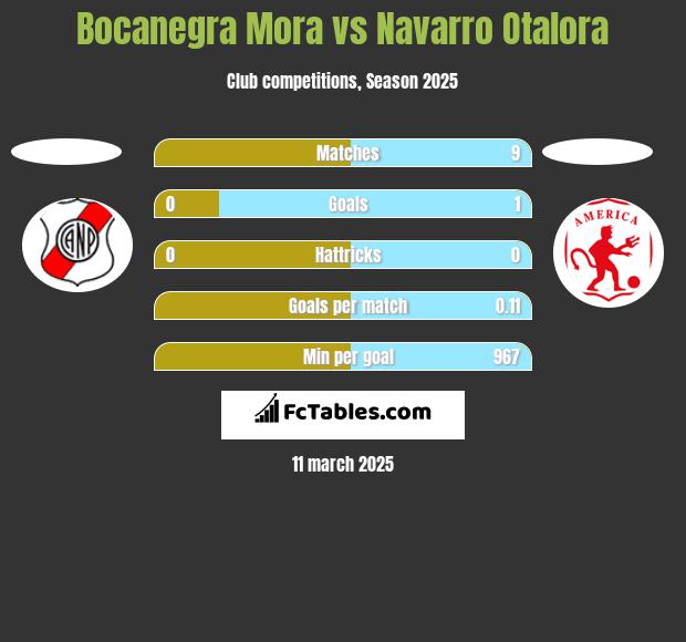 Bocanegra Mora vs Navarro Otalora h2h player stats