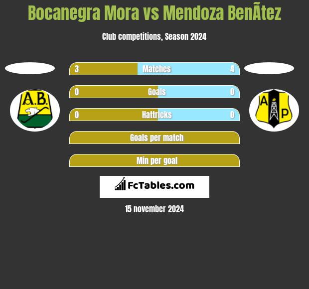 Bocanegra Mora vs Mendoza BenÃ­tez h2h player stats