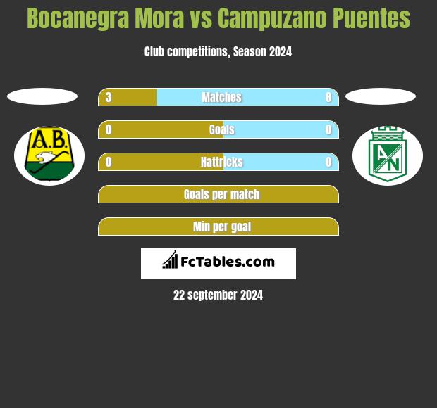 Bocanegra Mora vs Campuzano Puentes h2h player stats