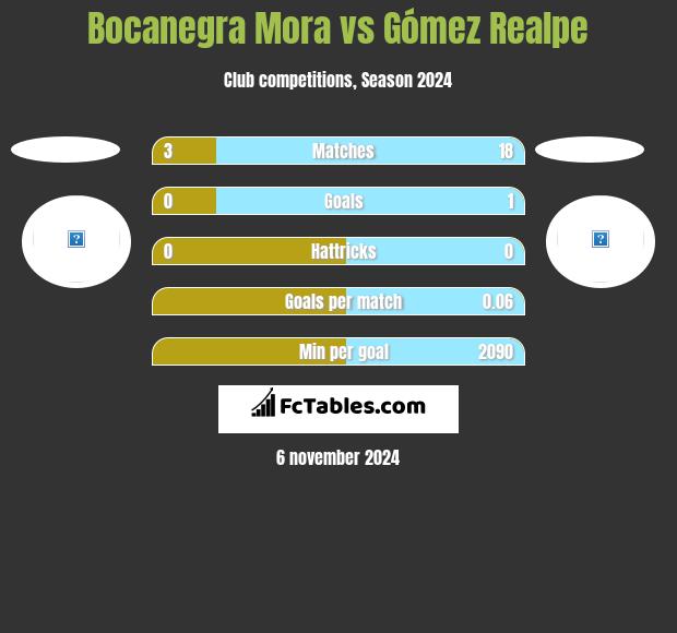 Bocanegra Mora vs Gómez Realpe h2h player stats