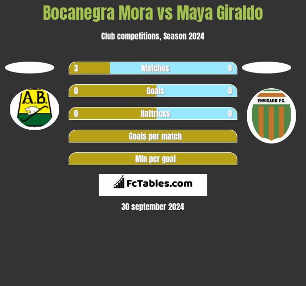 Bocanegra Mora vs Maya Giraldo h2h player stats