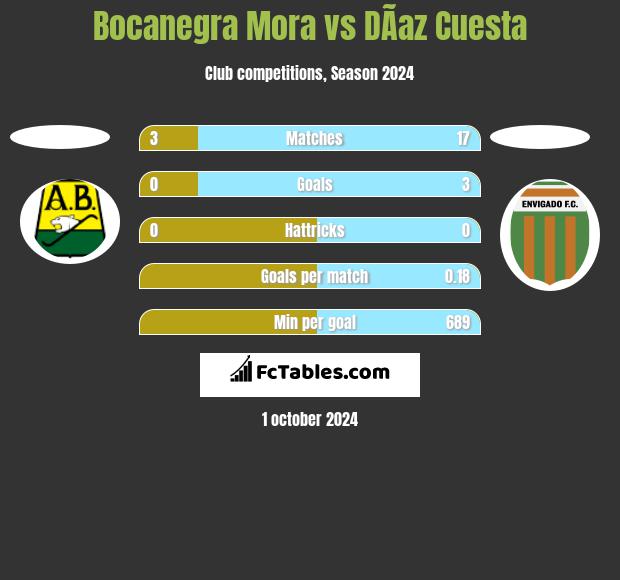 Bocanegra Mora vs DÃ­az Cuesta h2h player stats