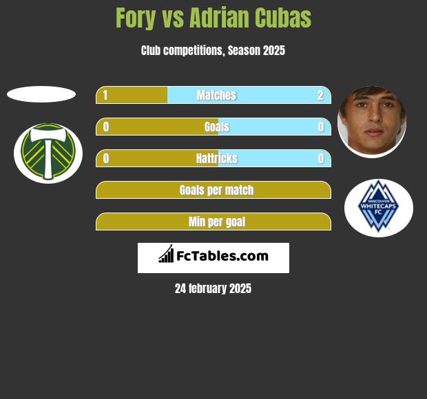 Fory vs Adrian Cubas h2h player stats