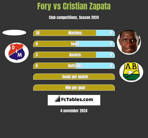 Fory vs Cristian Zapata h2h player stats