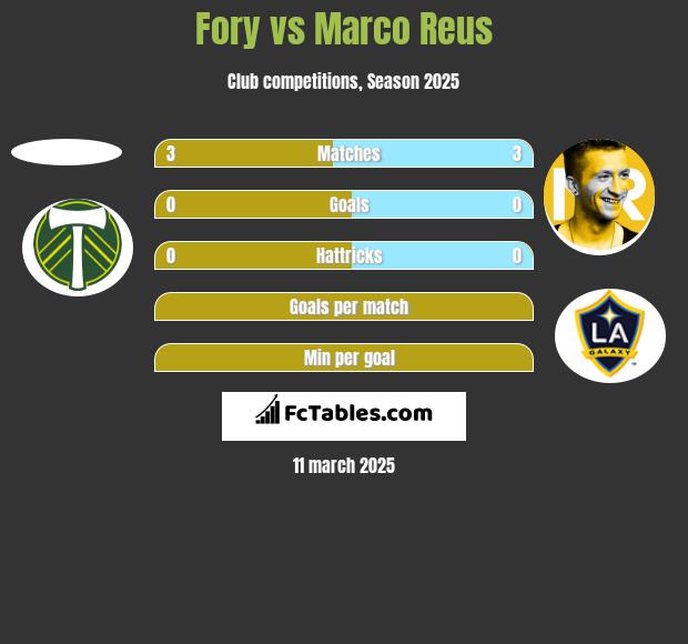 Fory vs Marco Reus h2h player stats