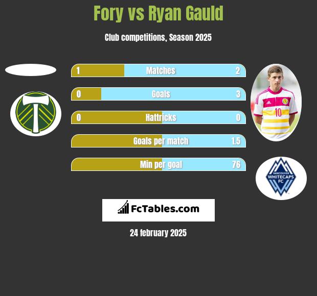 Fory vs Ryan Gauld h2h player stats