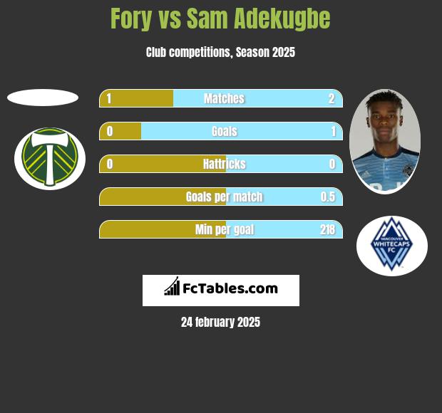 Fory vs Sam Adekugbe h2h player stats