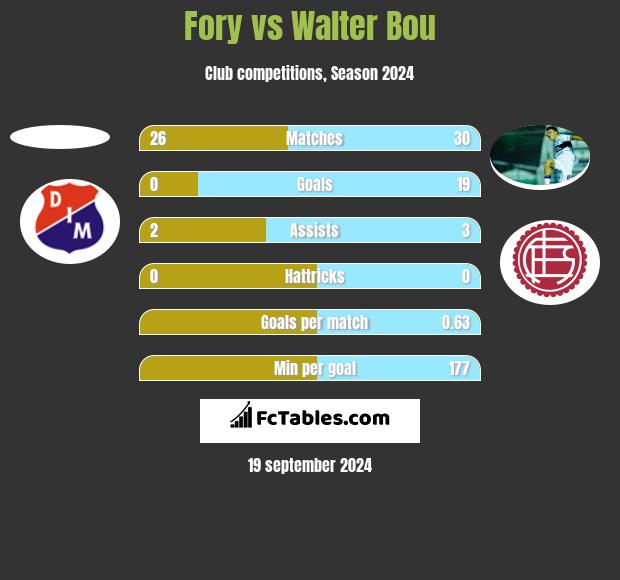 Fory vs Walter Bou h2h player stats