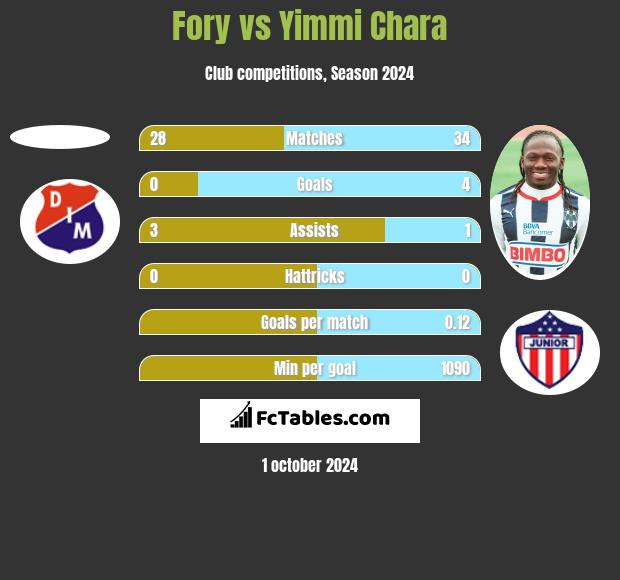 Fory vs Yimmi Chara h2h player stats