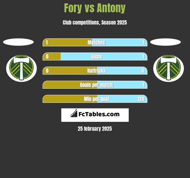 Fory vs Antony h2h player stats