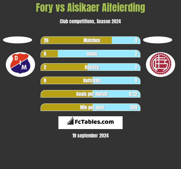 Fory vs Aisikaer Aifeierding h2h player stats