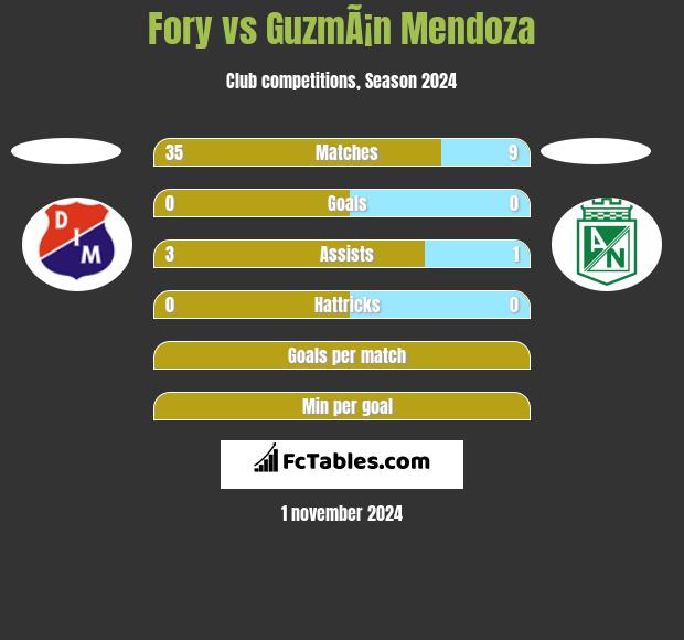 Fory vs GuzmÃ¡n Mendoza h2h player stats