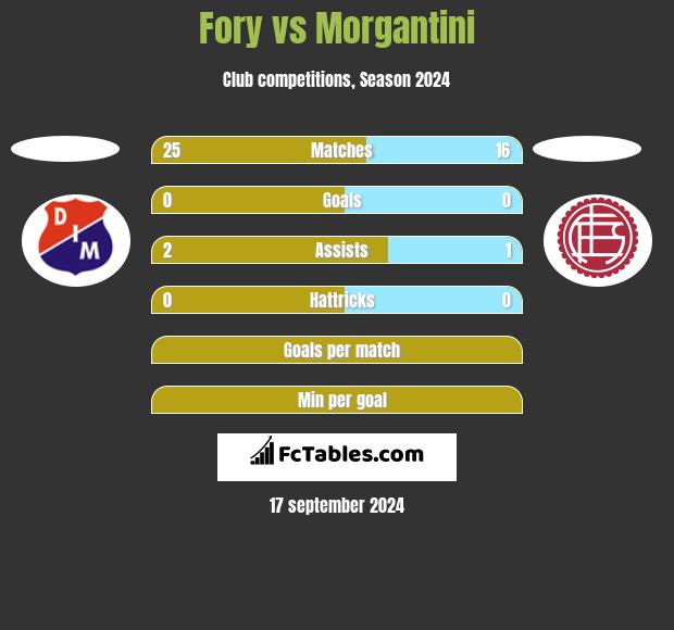 Fory vs Morgantini h2h player stats