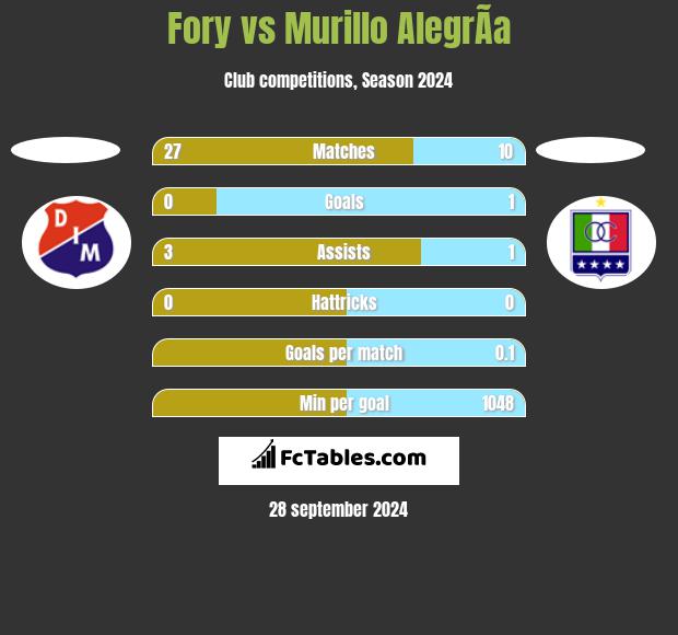 Fory vs Murillo AlegrÃ­a h2h player stats