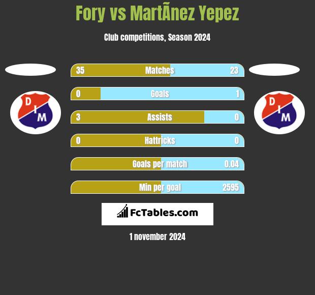 Fory vs MartÃ­nez Yepez h2h player stats