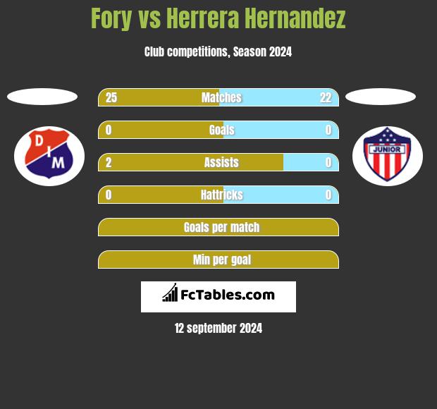 Fory vs Herrera Hernandez h2h player stats