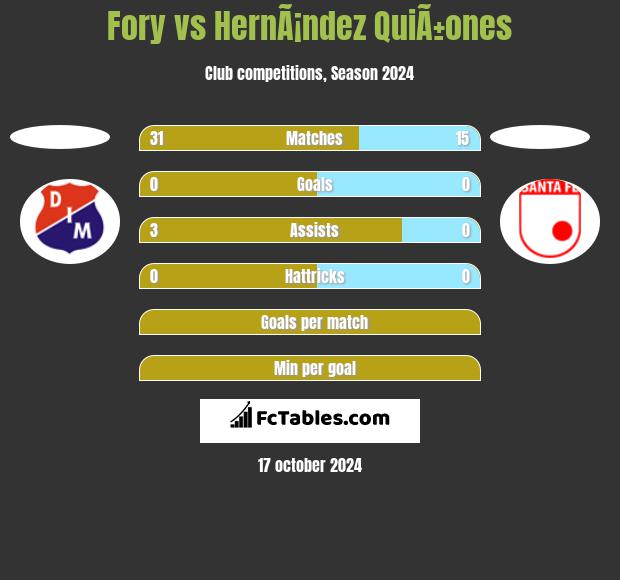 Fory vs HernÃ¡ndez QuiÃ±ones h2h player stats