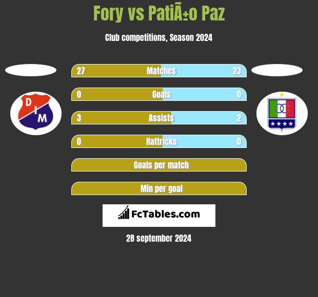 Fory vs PatiÃ±o Paz h2h player stats