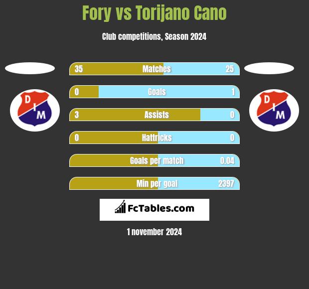 Fory vs Torijano Cano h2h player stats