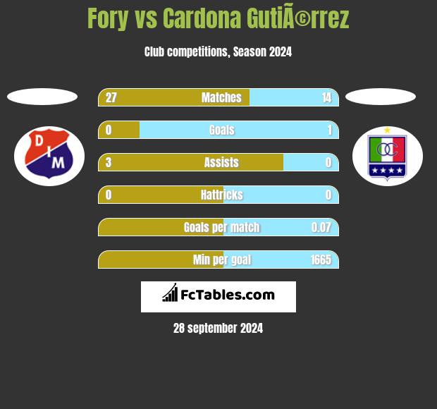 Fory vs Cardona GutiÃ©rrez h2h player stats