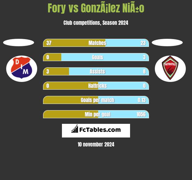 Fory vs GonzÃ¡lez NiÃ±o h2h player stats