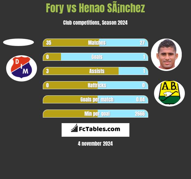 Fory vs Henao SÃ¡nchez h2h player stats