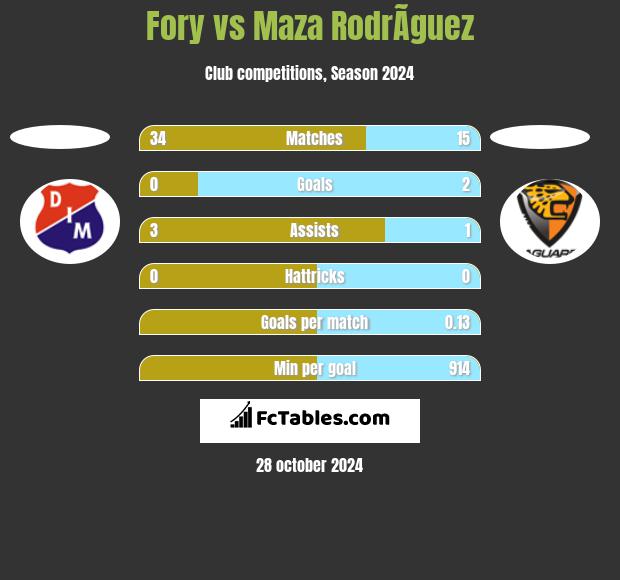 Fory vs Maza RodrÃ­guez h2h player stats