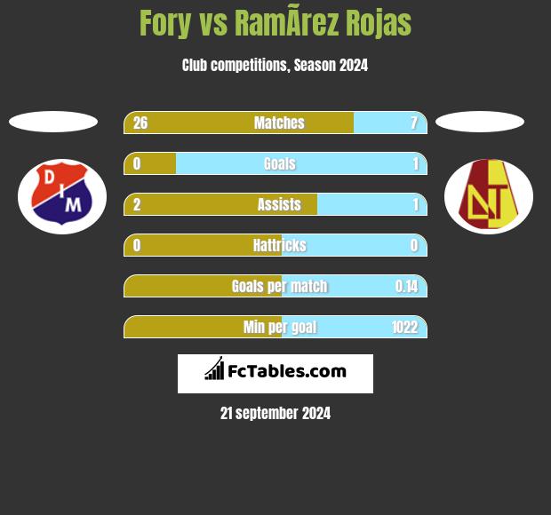 Fory vs RamÃ­rez Rojas h2h player stats