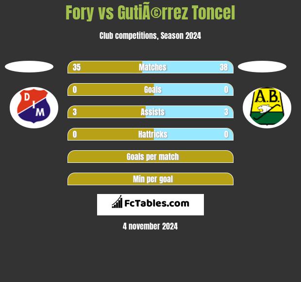 Fory vs GutiÃ©rrez Toncel h2h player stats