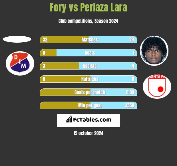 Fory vs Perlaza Lara h2h player stats