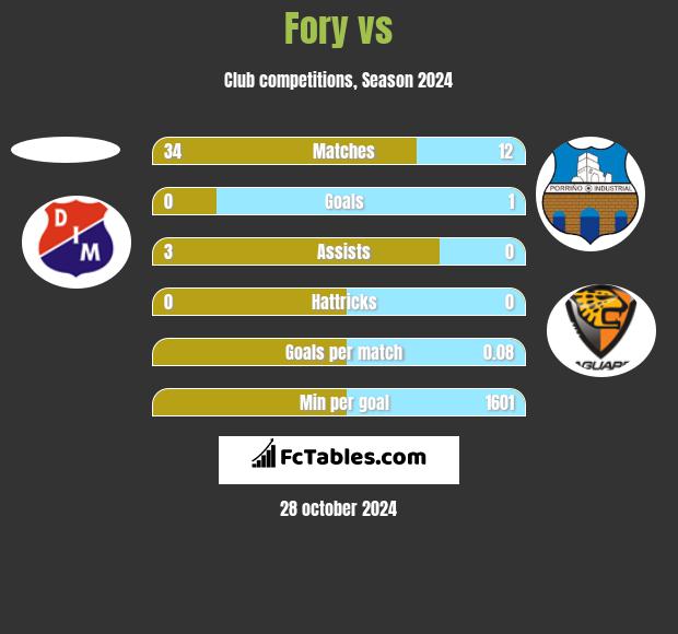 Fory vs  h2h player stats