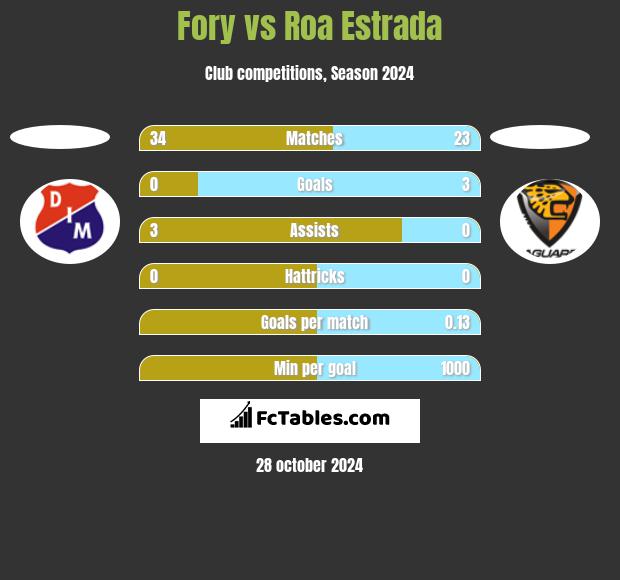 Fory vs Roa Estrada h2h player stats