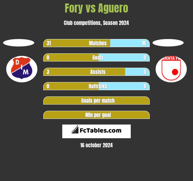 Fory vs Aguero h2h player stats