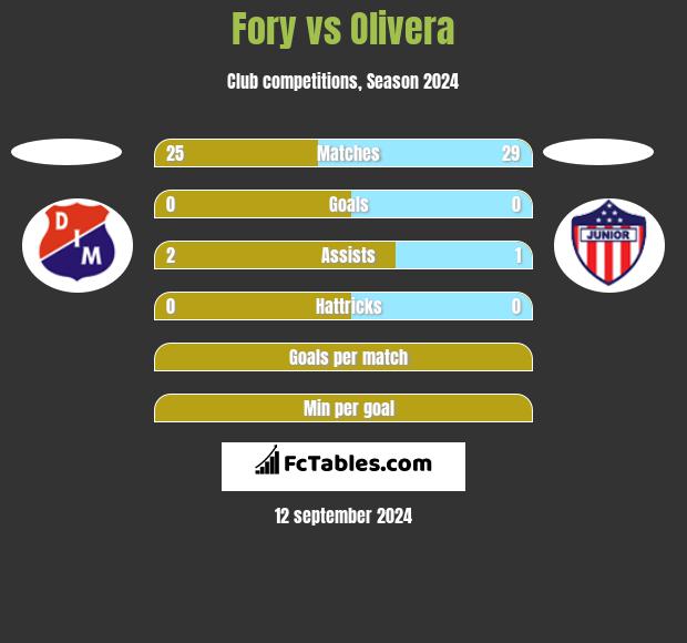 Fory vs Olivera h2h player stats