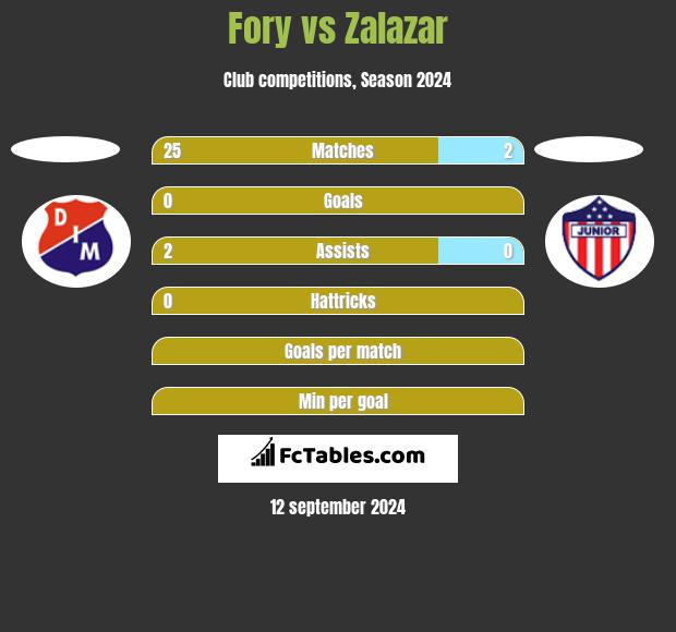 Fory vs Zalazar h2h player stats